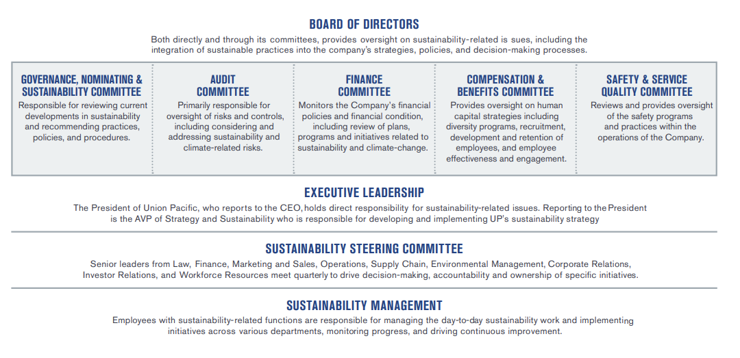 Sustainability Governance Chart